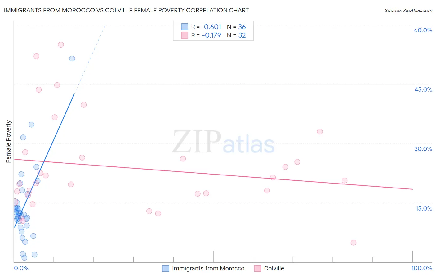 Immigrants from Morocco vs Colville Female Poverty