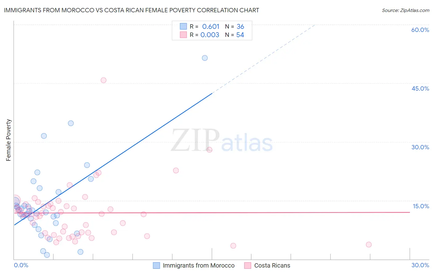 Immigrants from Morocco vs Costa Rican Female Poverty