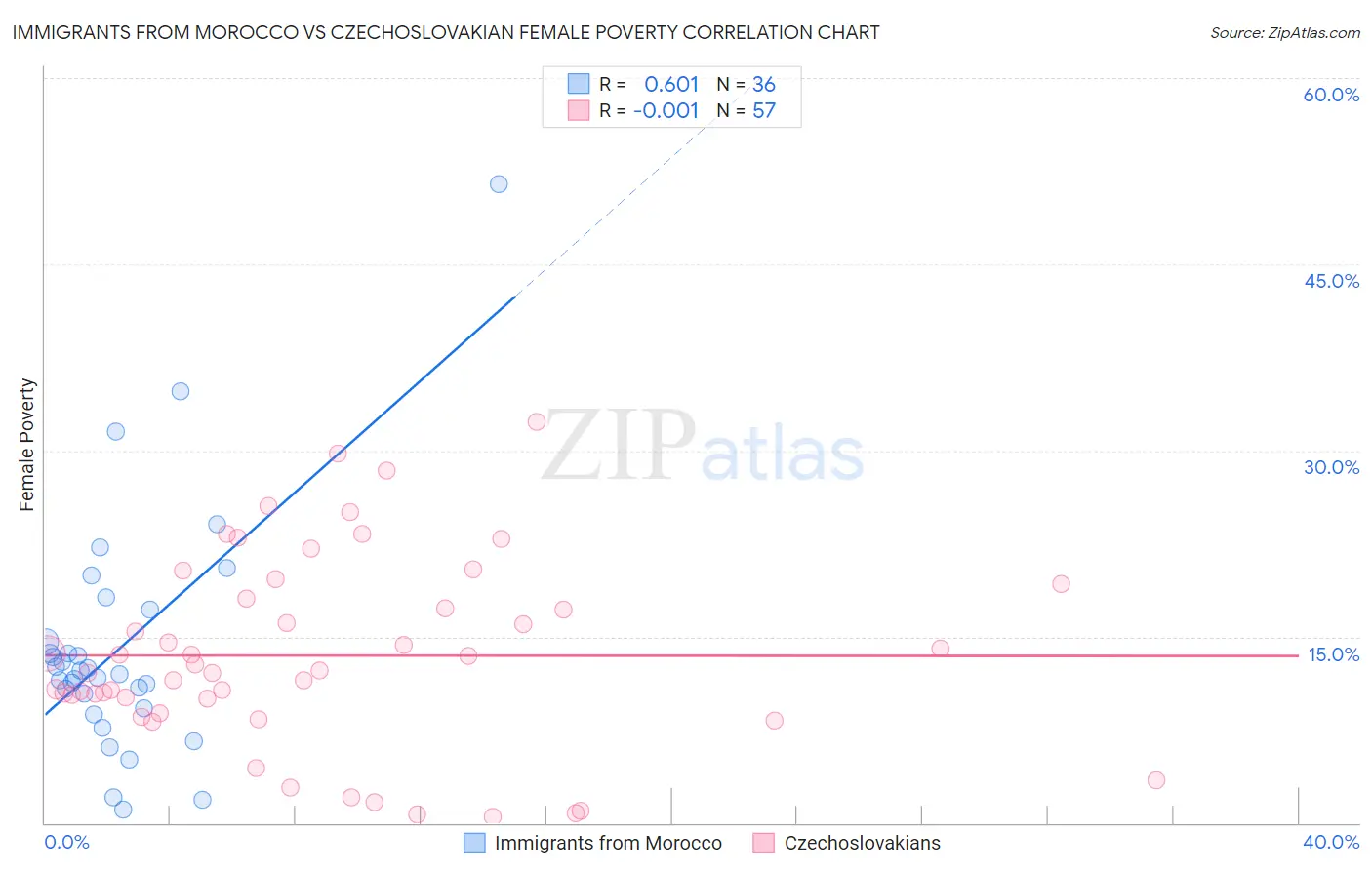 Immigrants from Morocco vs Czechoslovakian Female Poverty