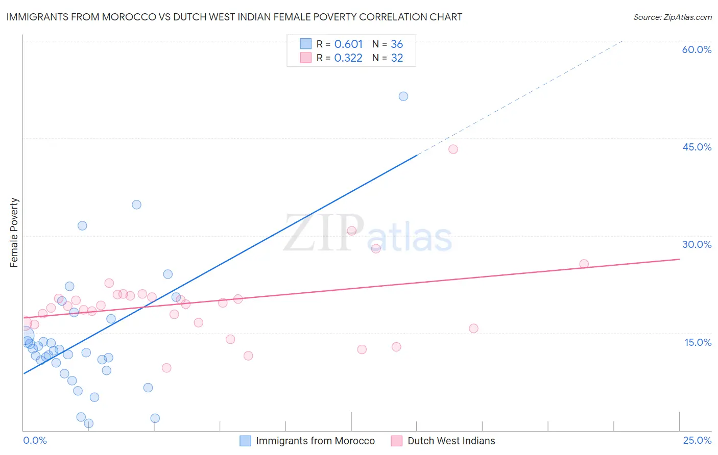 Immigrants from Morocco vs Dutch West Indian Female Poverty