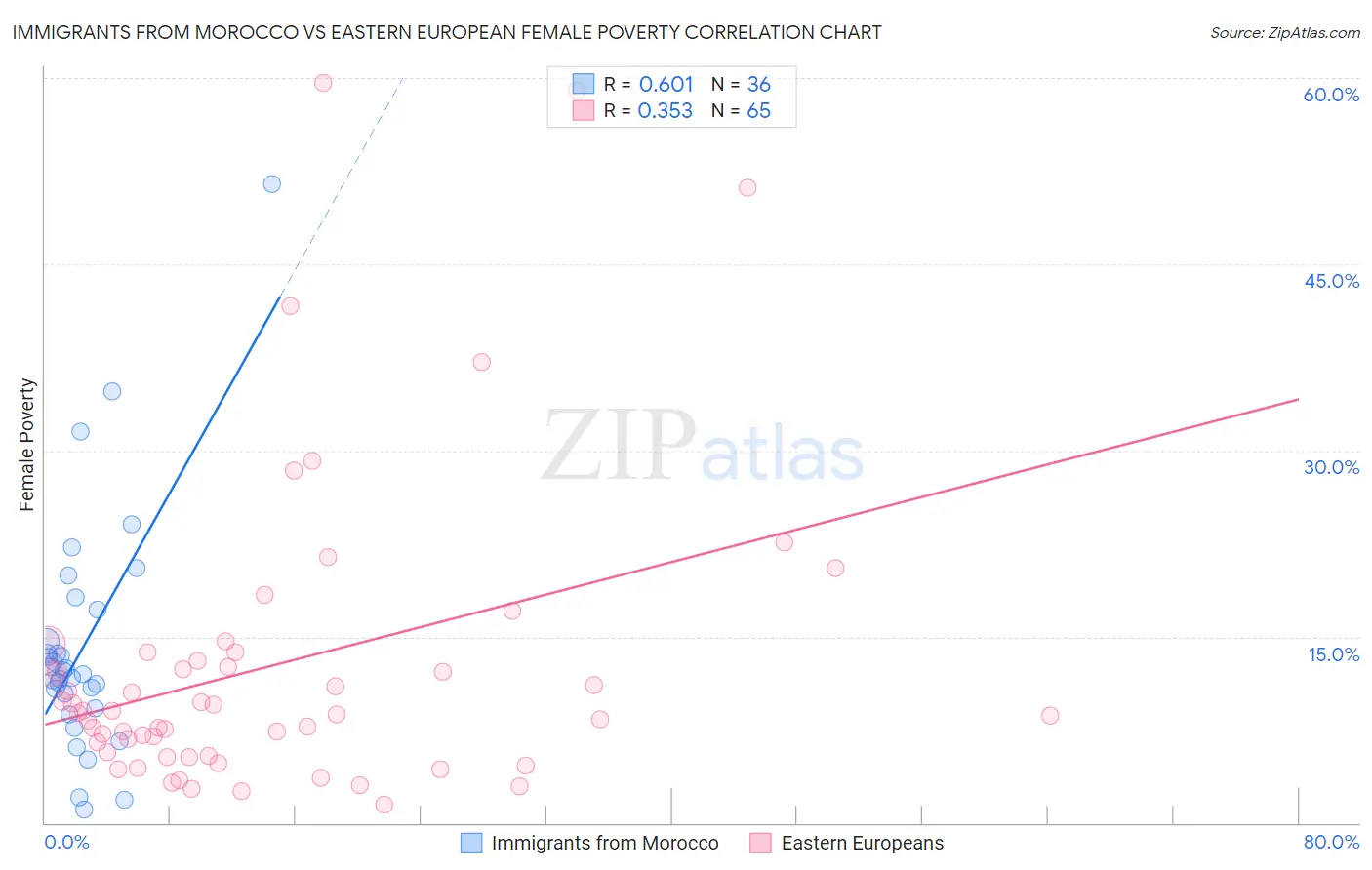 Immigrants from Morocco vs Eastern European Female Poverty