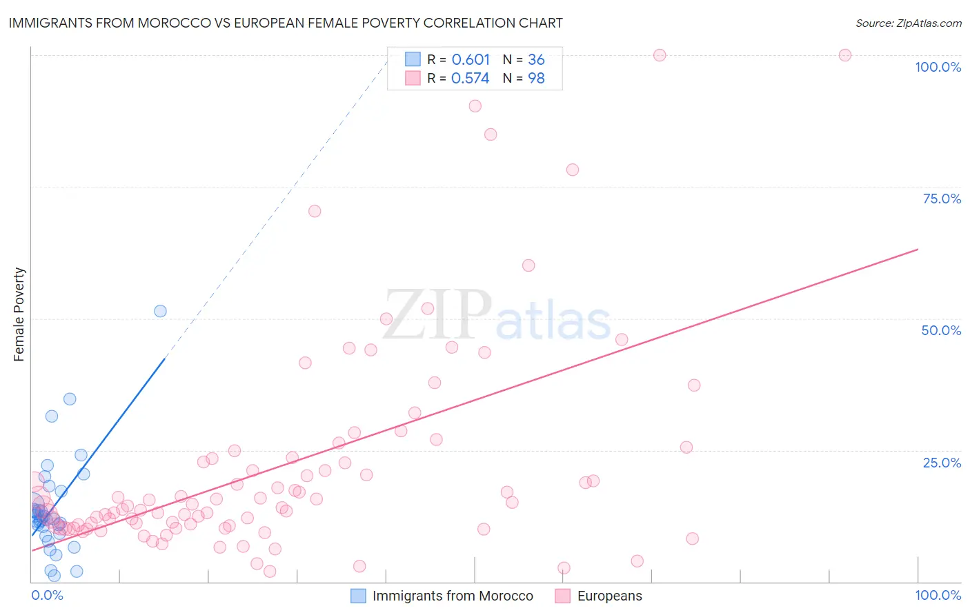 Immigrants from Morocco vs European Female Poverty