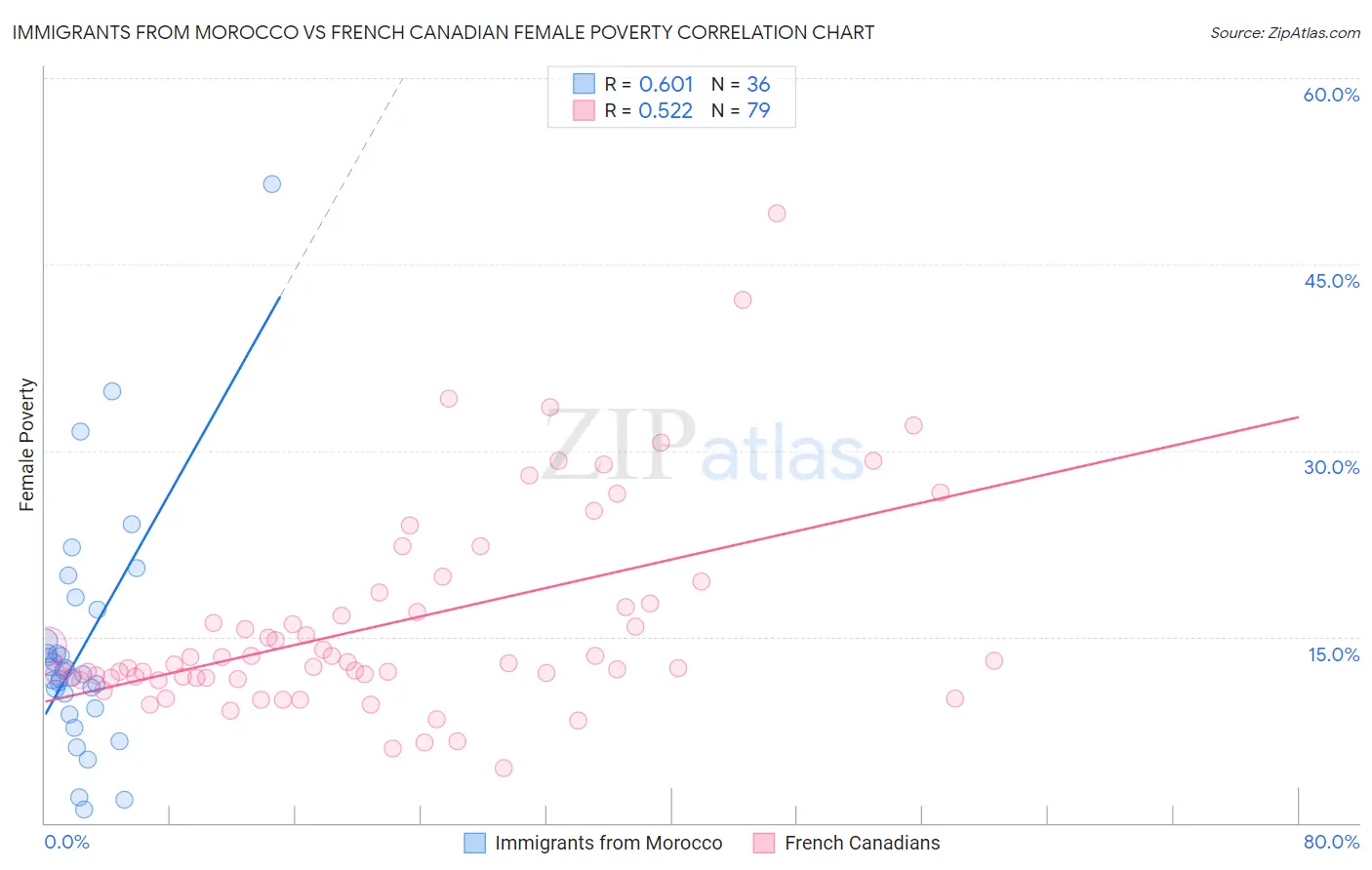 Immigrants from Morocco vs French Canadian Female Poverty