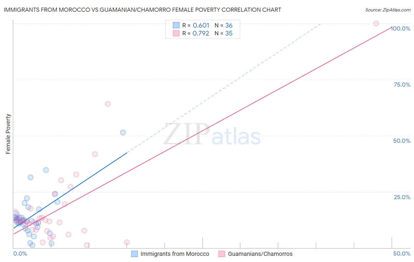 Immigrants from Morocco vs Guamanian/Chamorro Female Poverty