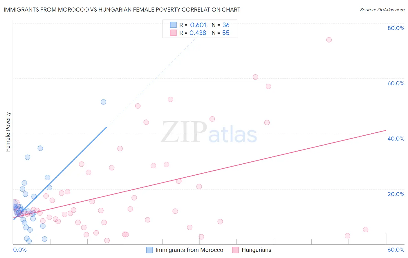 Immigrants from Morocco vs Hungarian Female Poverty
