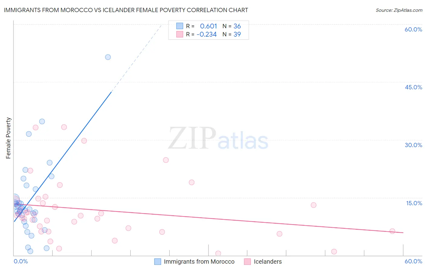 Immigrants from Morocco vs Icelander Female Poverty