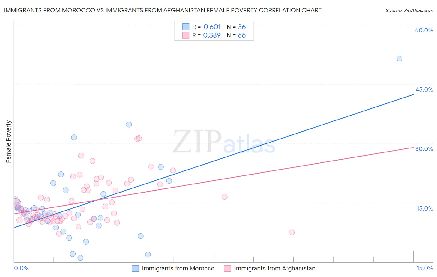 Immigrants from Morocco vs Immigrants from Afghanistan Female Poverty