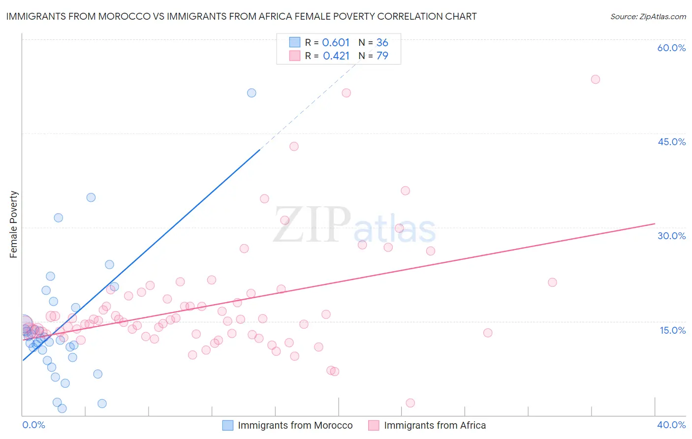 Immigrants from Morocco vs Immigrants from Africa Female Poverty