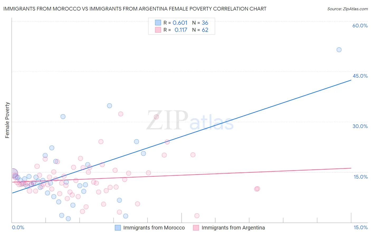 Immigrants from Morocco vs Immigrants from Argentina Female Poverty
