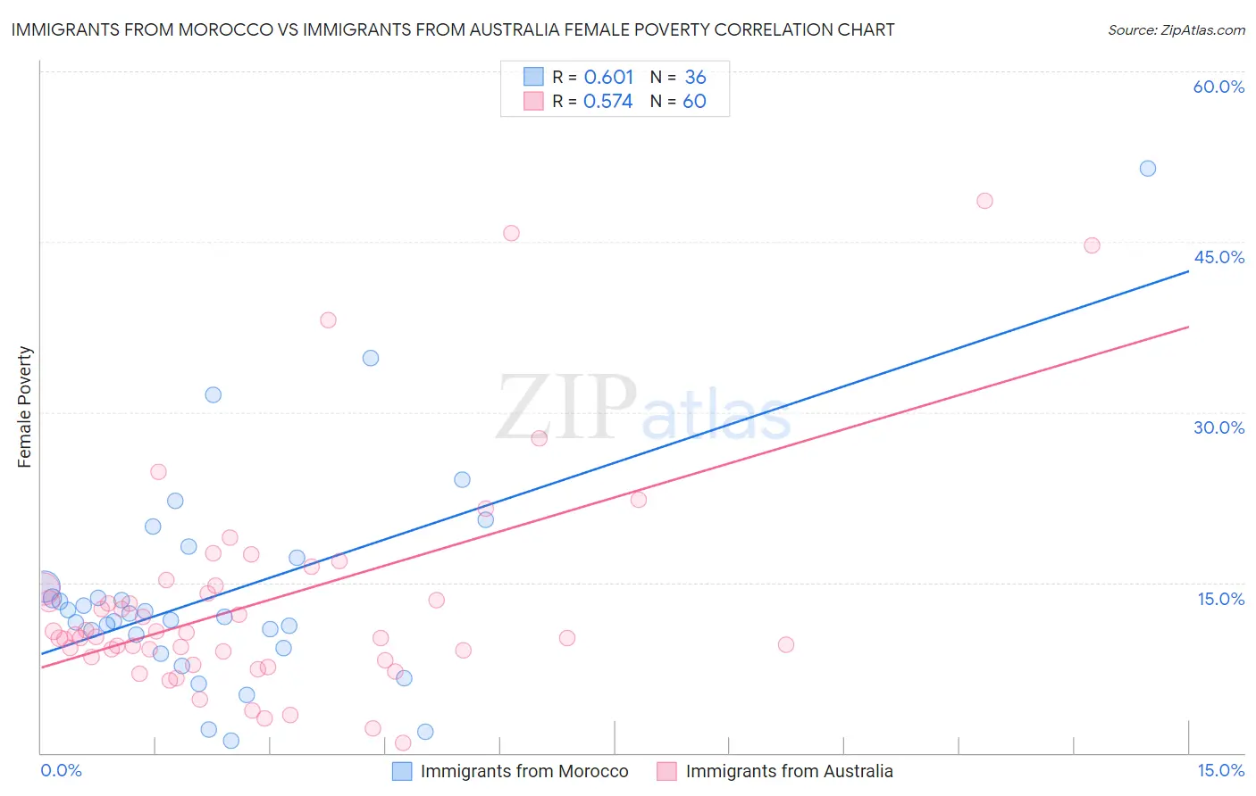 Immigrants from Morocco vs Immigrants from Australia Female Poverty