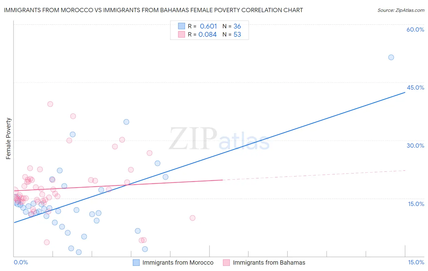 Immigrants from Morocco vs Immigrants from Bahamas Female Poverty