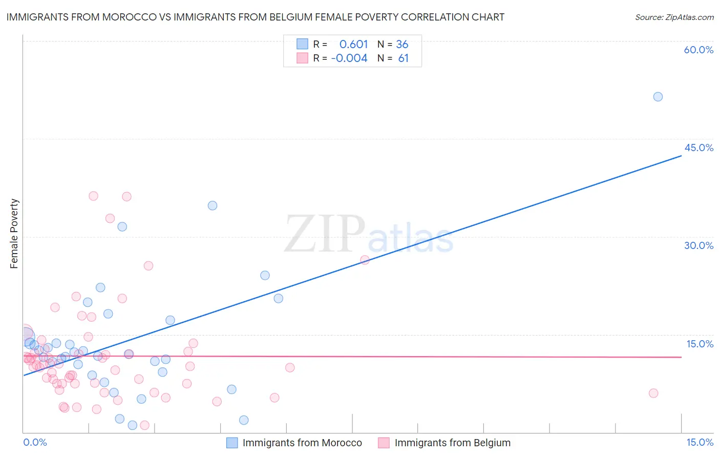 Immigrants from Morocco vs Immigrants from Belgium Female Poverty