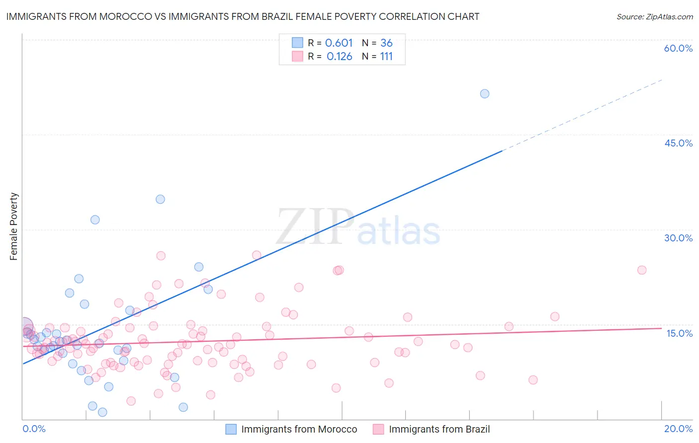 Immigrants from Morocco vs Immigrants from Brazil Female Poverty