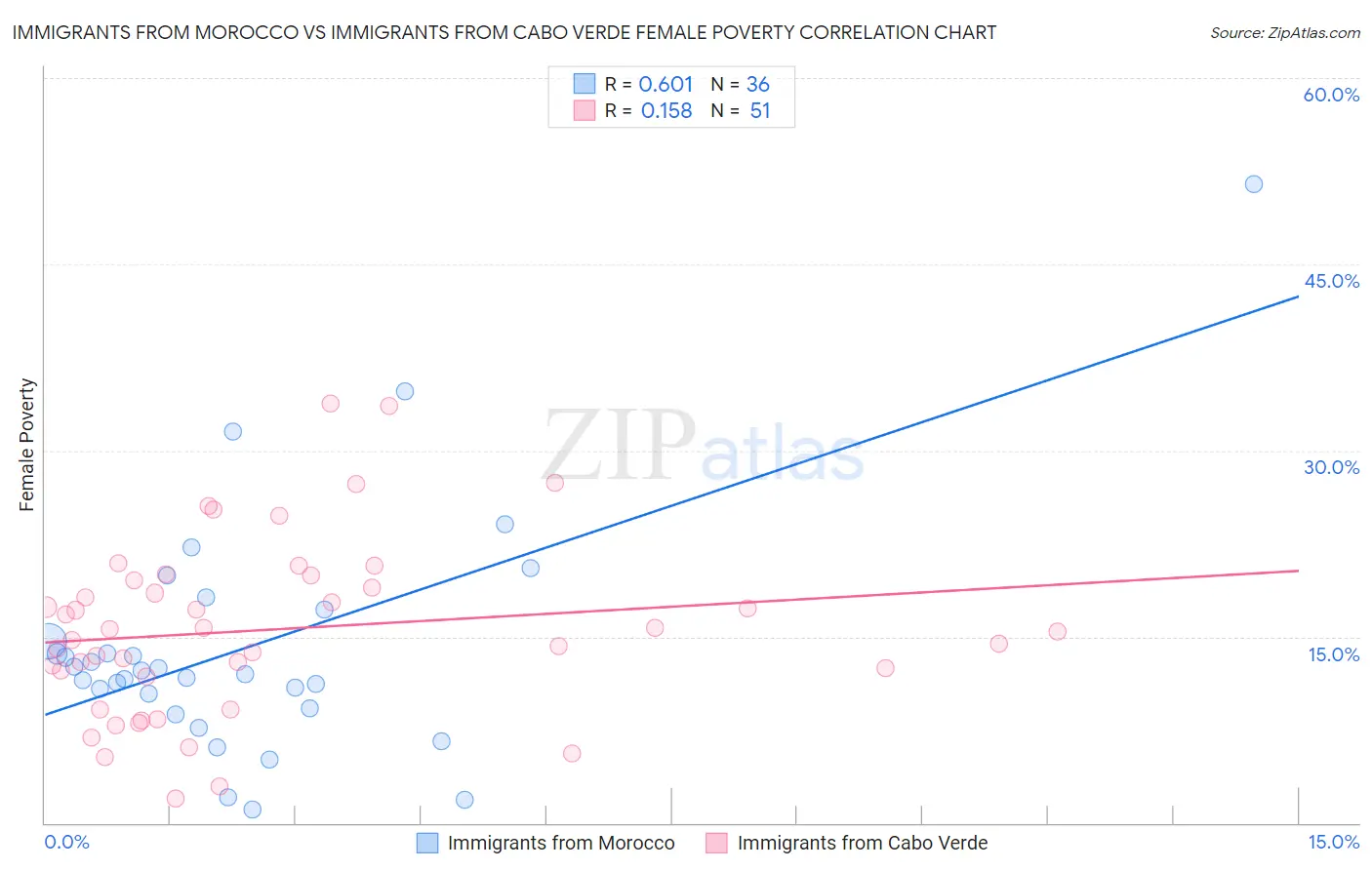Immigrants from Morocco vs Immigrants from Cabo Verde Female Poverty