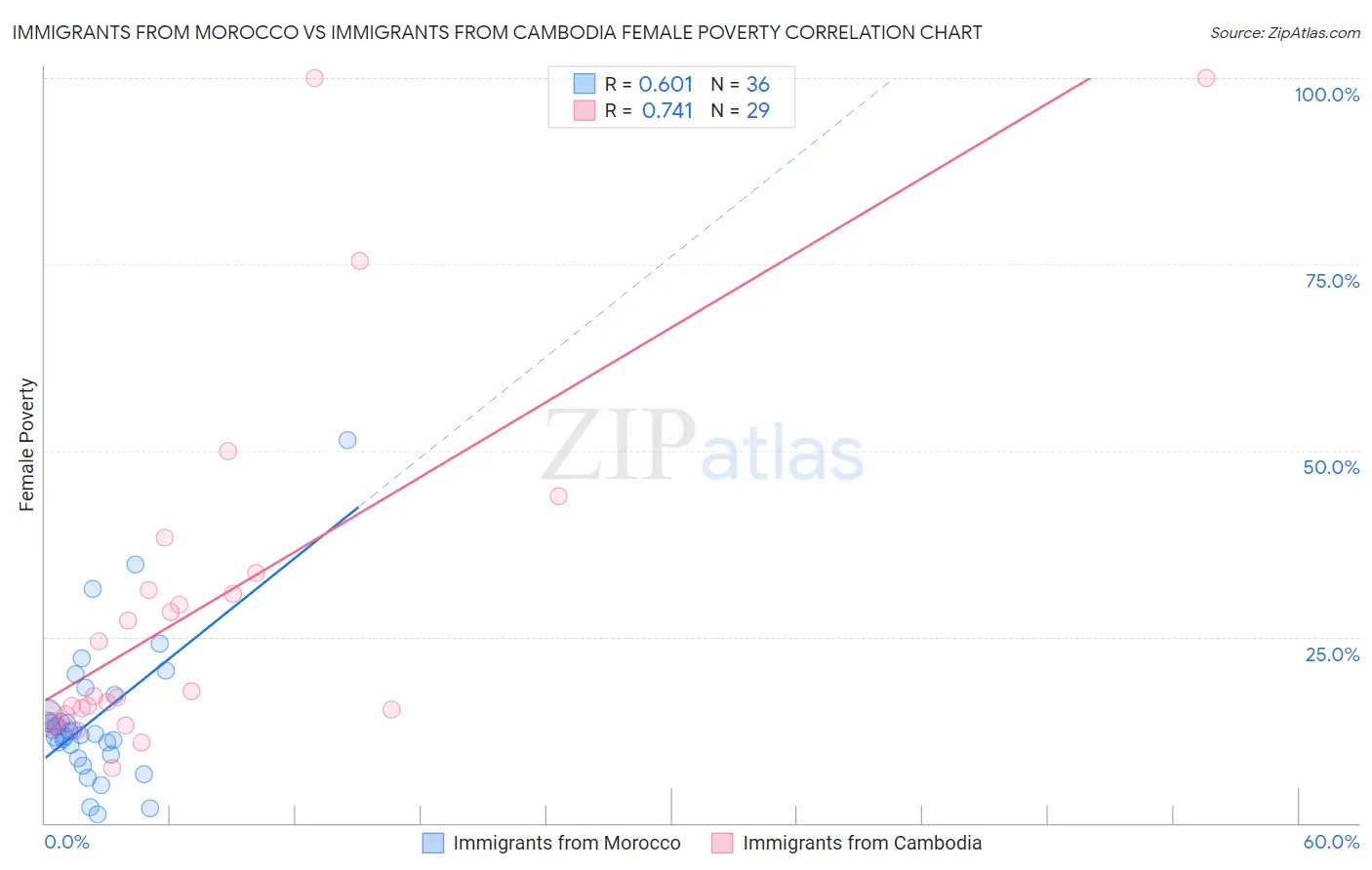 Immigrants from Morocco vs Immigrants from Cambodia Female Poverty