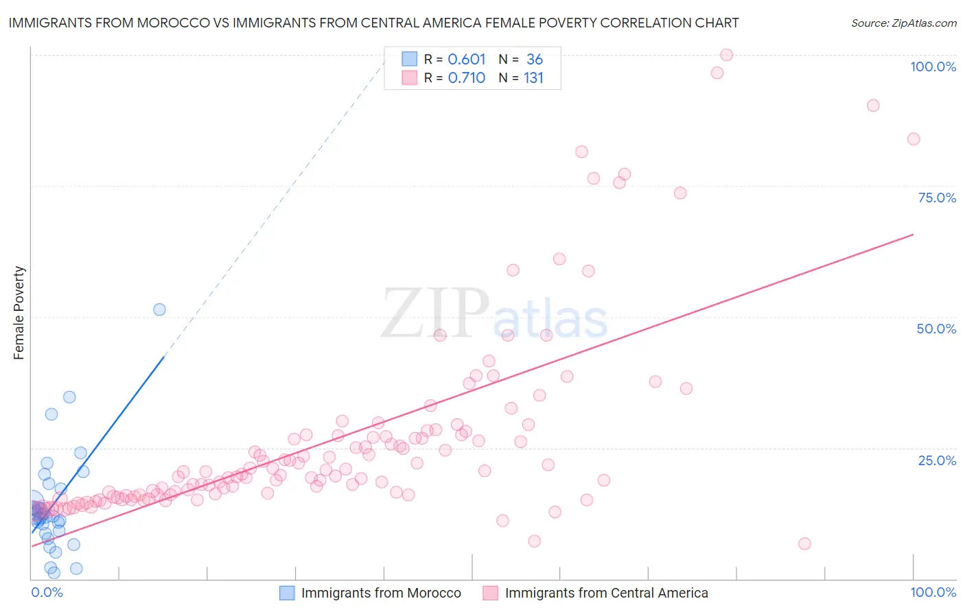 Immigrants from Morocco vs Immigrants from Central America Female Poverty