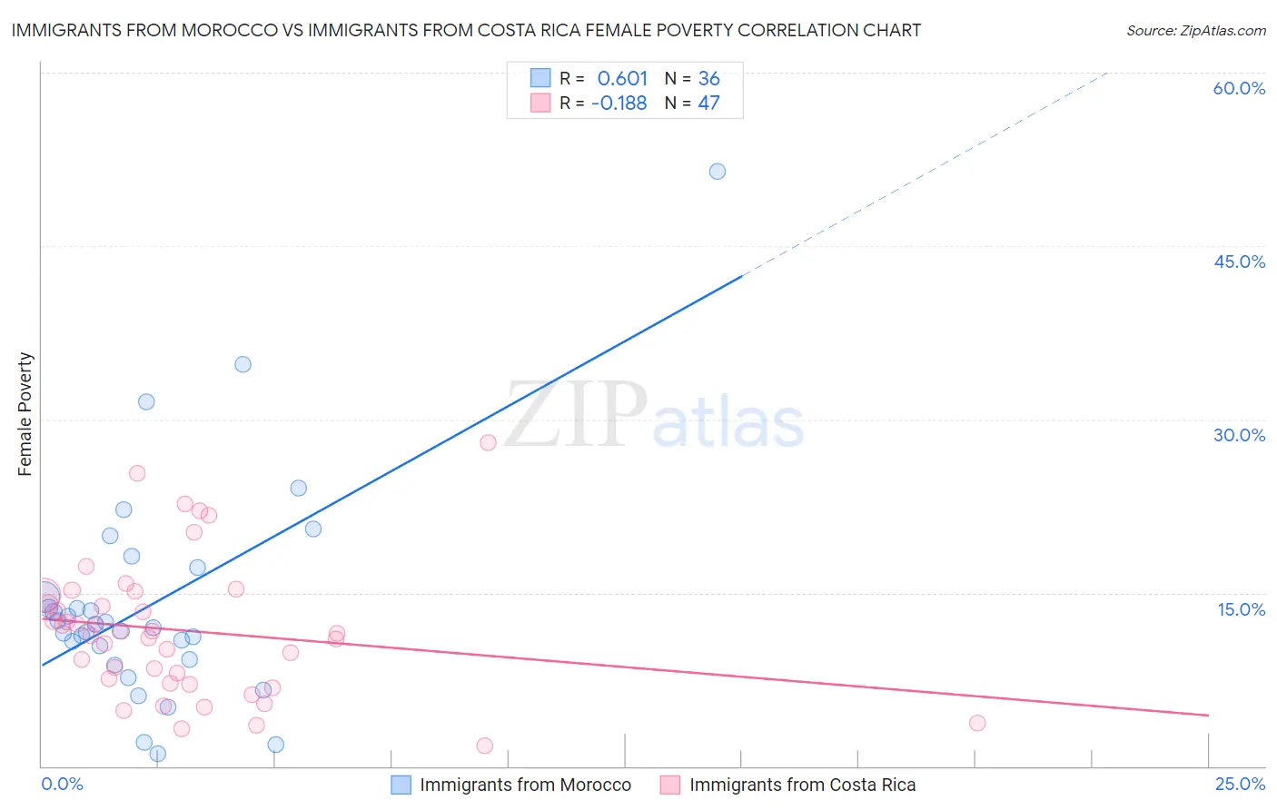 Immigrants from Morocco vs Immigrants from Costa Rica Female Poverty