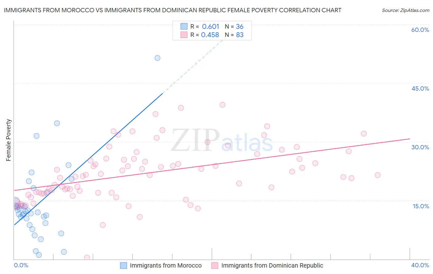 Immigrants from Morocco vs Immigrants from Dominican Republic Female Poverty