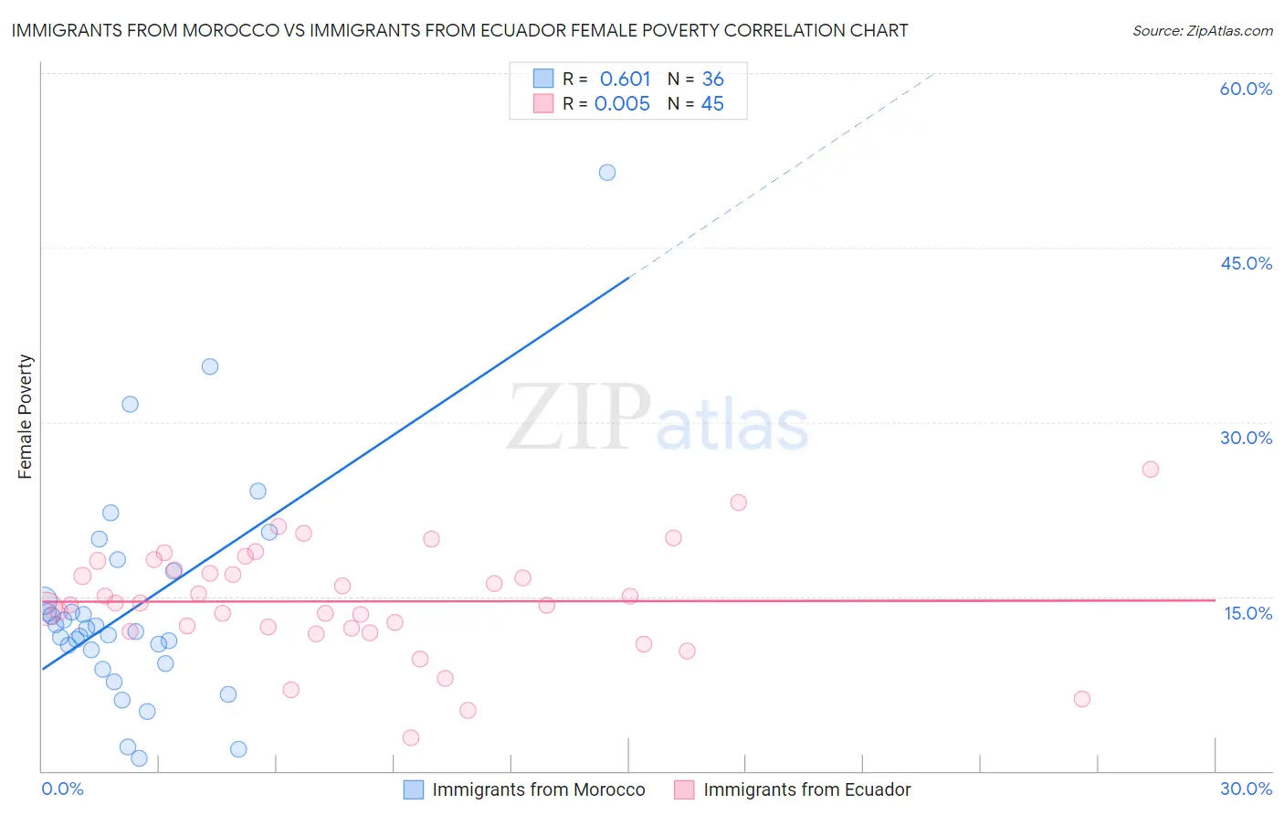 Immigrants from Morocco vs Immigrants from Ecuador Female Poverty