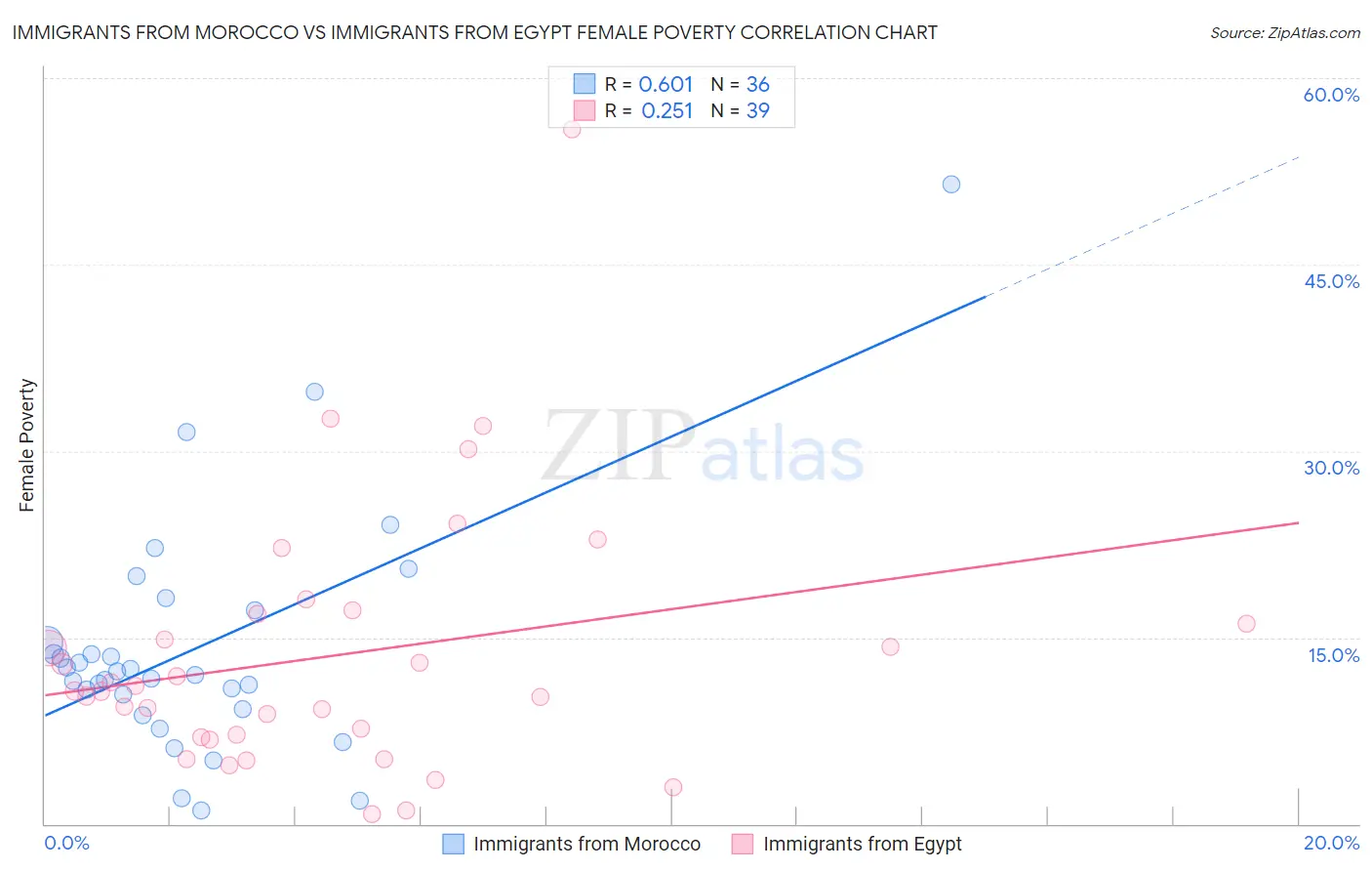 Immigrants from Morocco vs Immigrants from Egypt Female Poverty