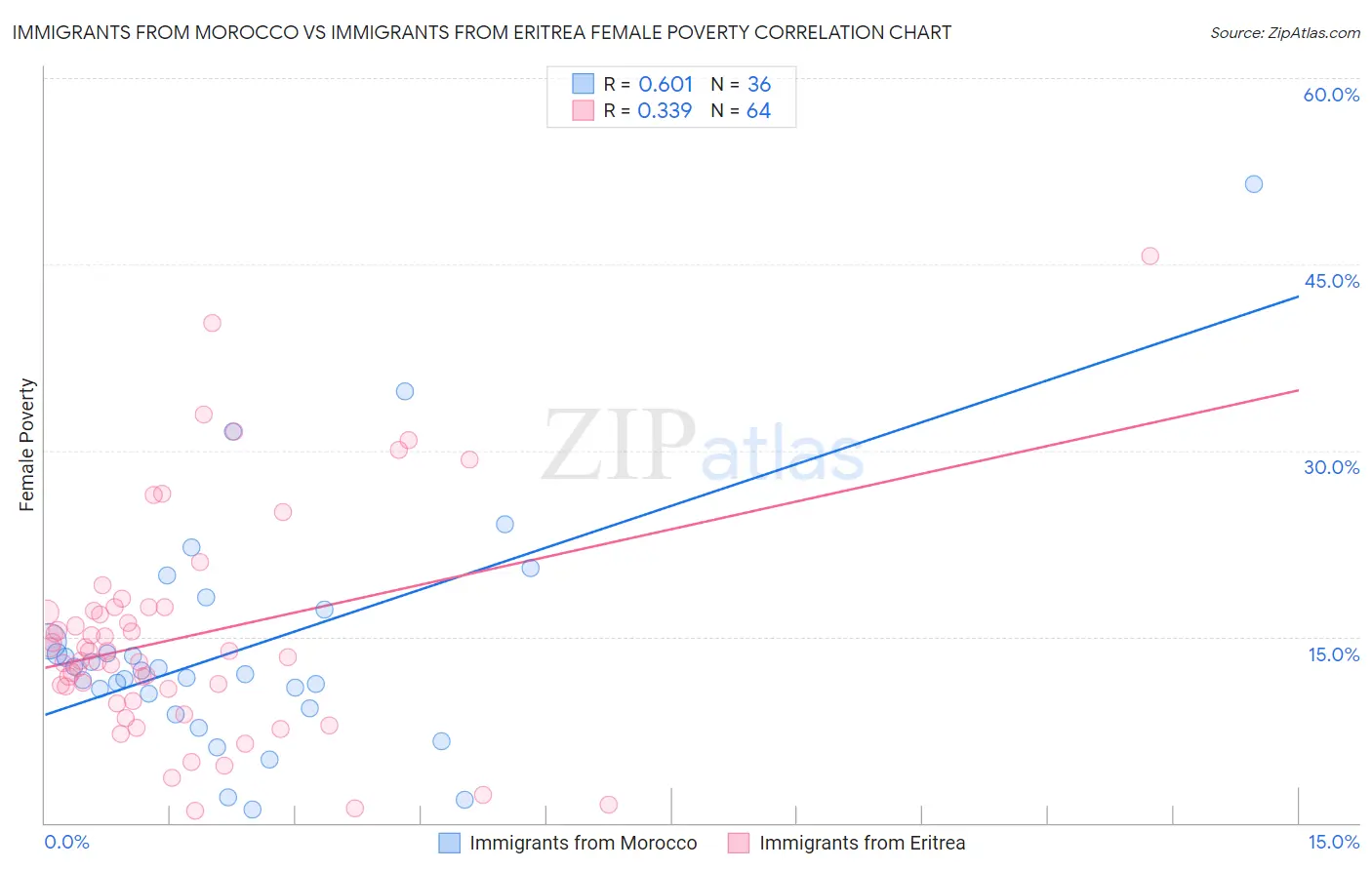 Immigrants from Morocco vs Immigrants from Eritrea Female Poverty