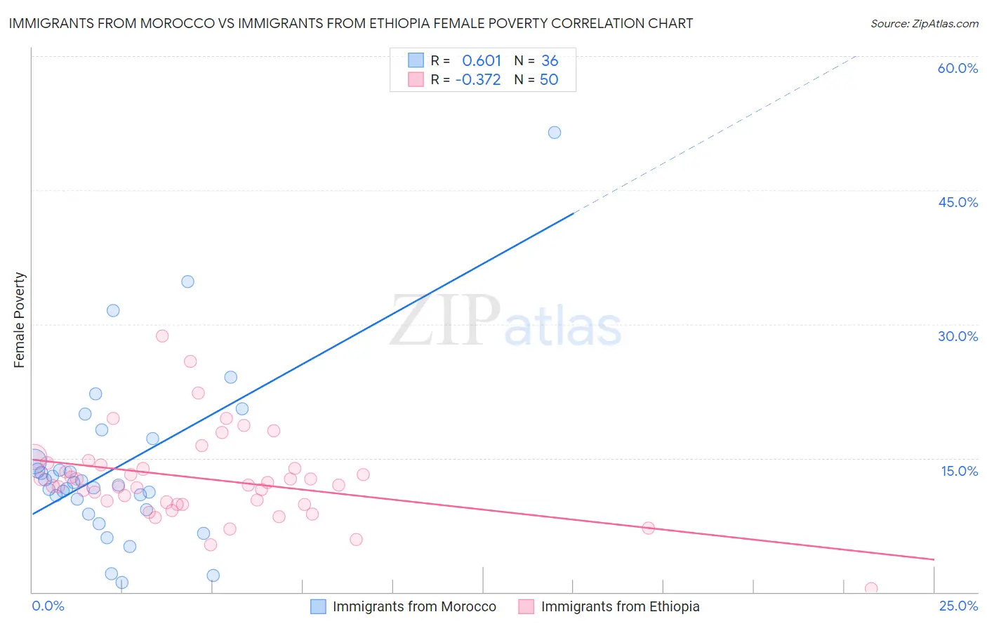 Immigrants from Morocco vs Immigrants from Ethiopia Female Poverty