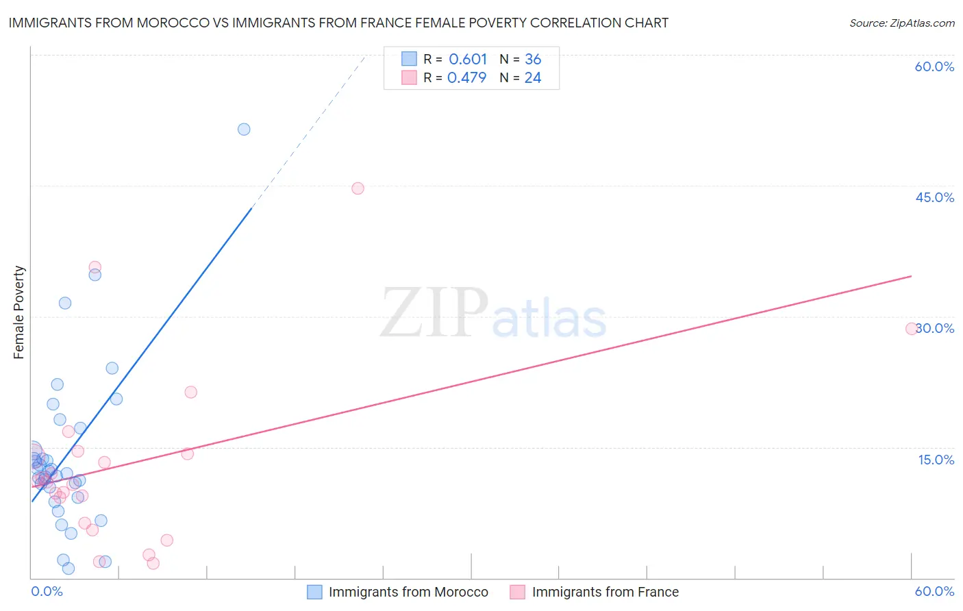 Immigrants from Morocco vs Immigrants from France Female Poverty