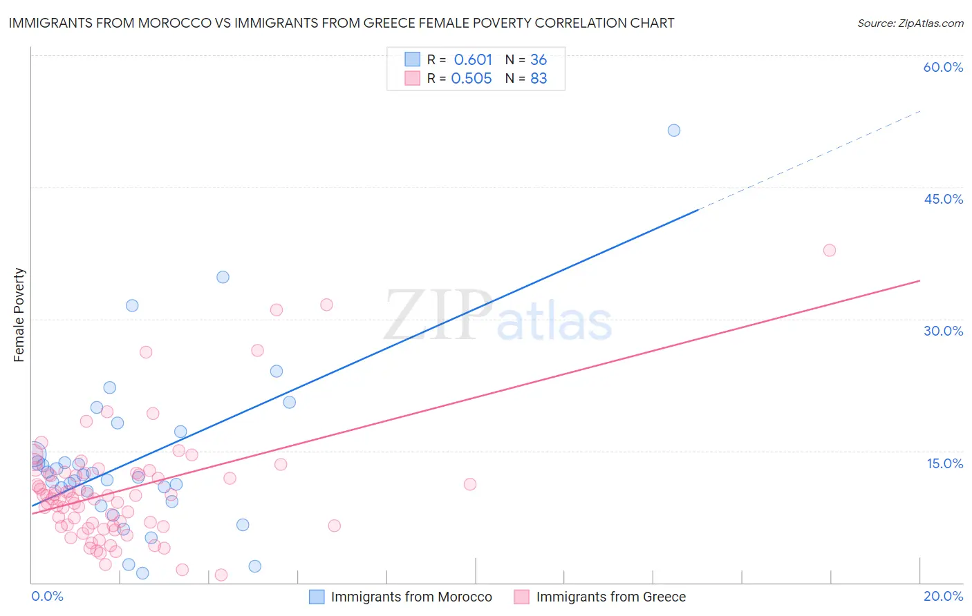 Immigrants from Morocco vs Immigrants from Greece Female Poverty