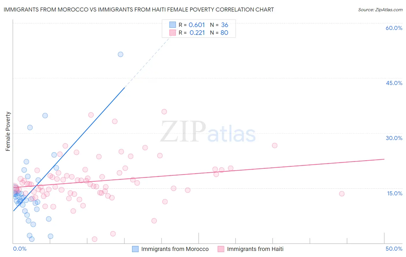 Immigrants from Morocco vs Immigrants from Haiti Female Poverty