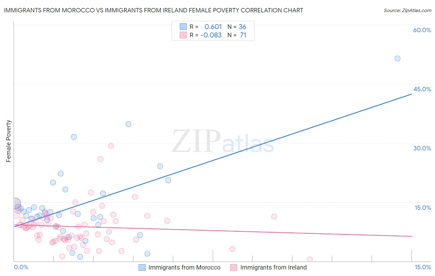 Immigrants from Morocco vs Immigrants from Ireland Female Poverty