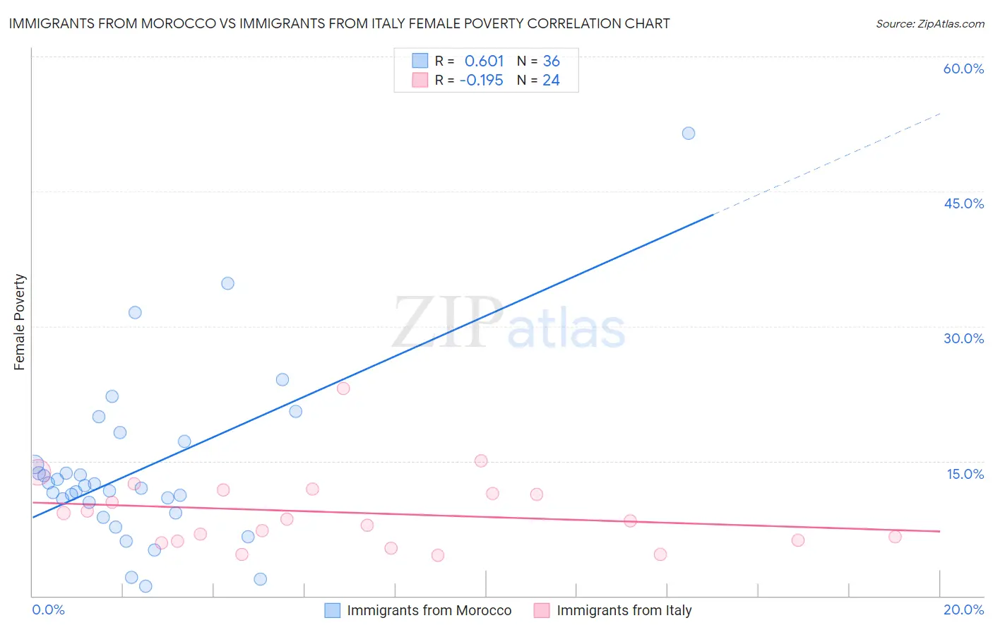 Immigrants from Morocco vs Immigrants from Italy Female Poverty