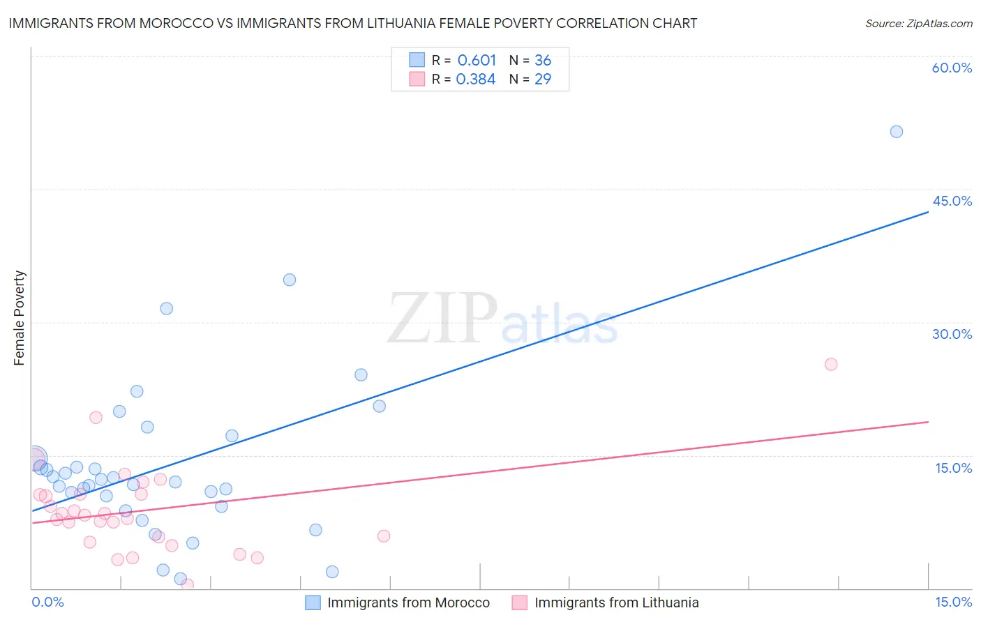 Immigrants from Morocco vs Immigrants from Lithuania Female Poverty