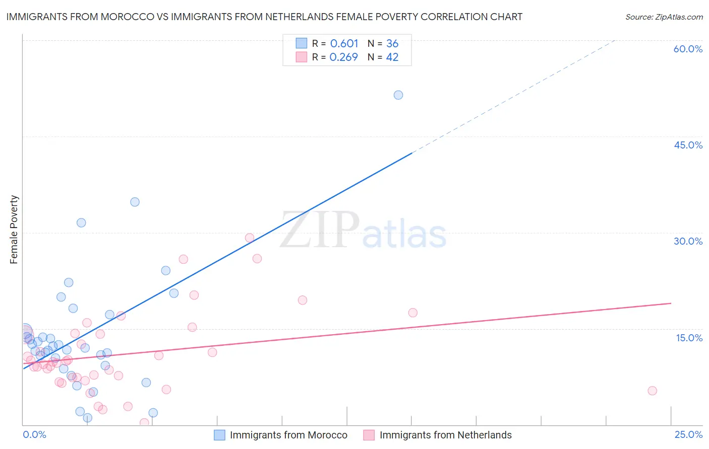 Immigrants from Morocco vs Immigrants from Netherlands Female Poverty