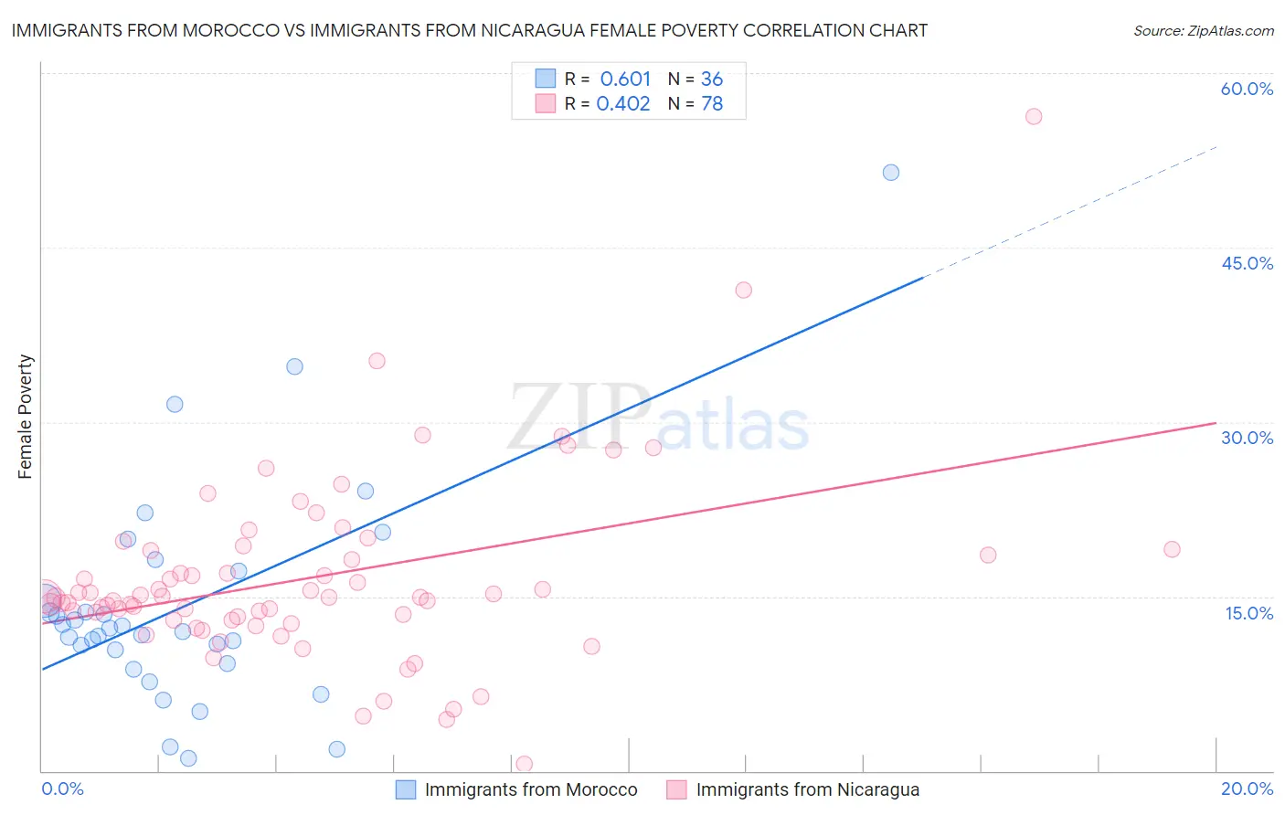 Immigrants from Morocco vs Immigrants from Nicaragua Female Poverty