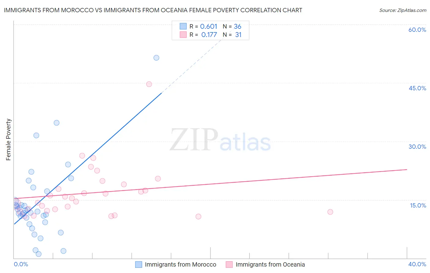 Immigrants from Morocco vs Immigrants from Oceania Female Poverty