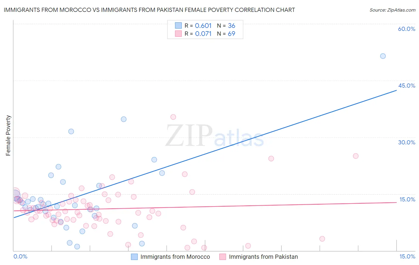 Immigrants from Morocco vs Immigrants from Pakistan Female Poverty