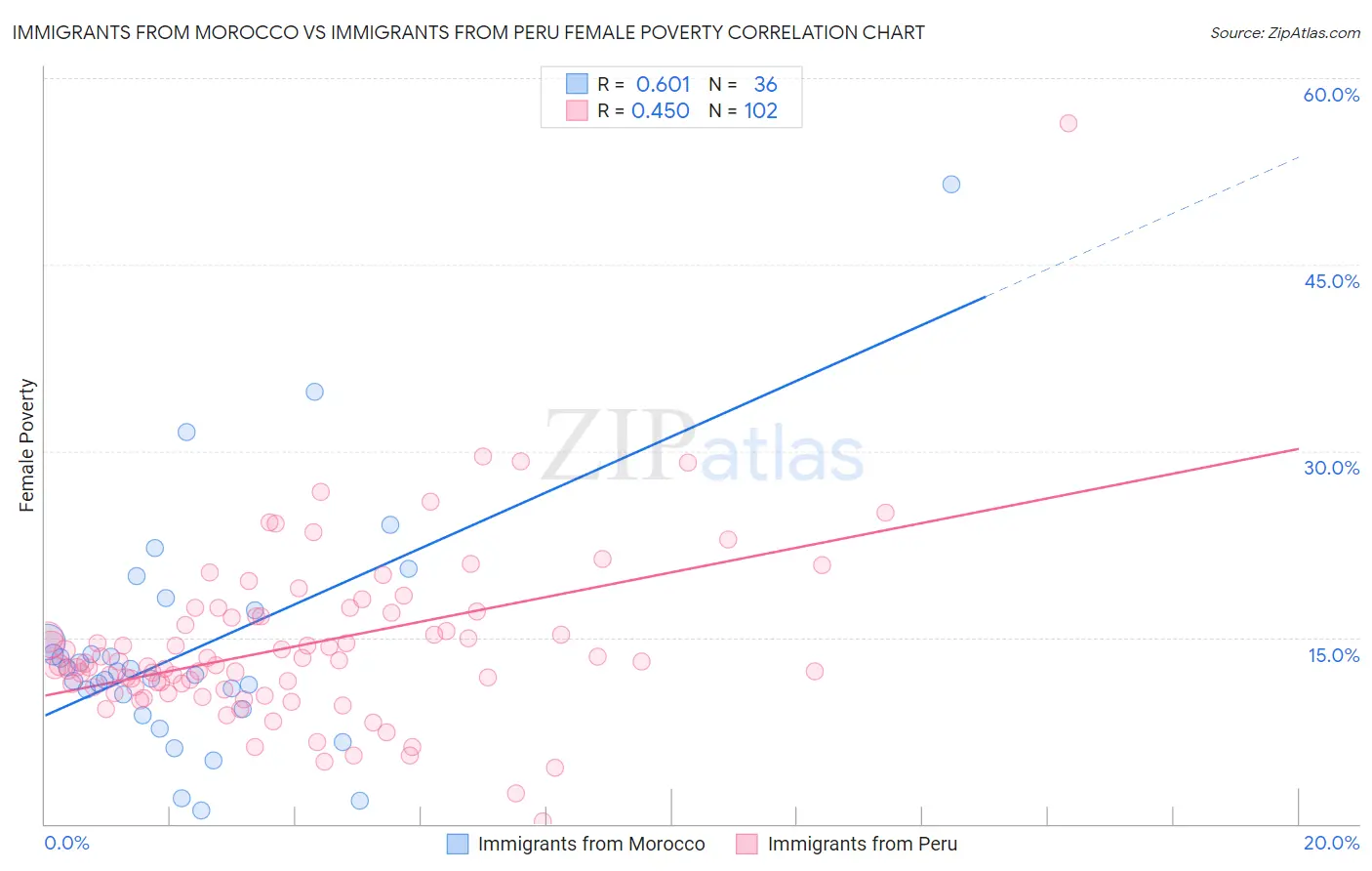 Immigrants from Morocco vs Immigrants from Peru Female Poverty