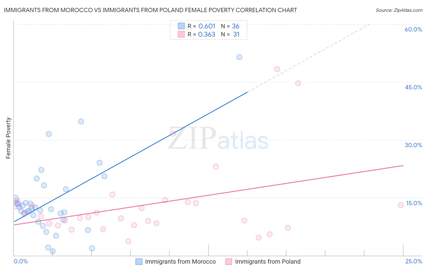 Immigrants from Morocco vs Immigrants from Poland Female Poverty