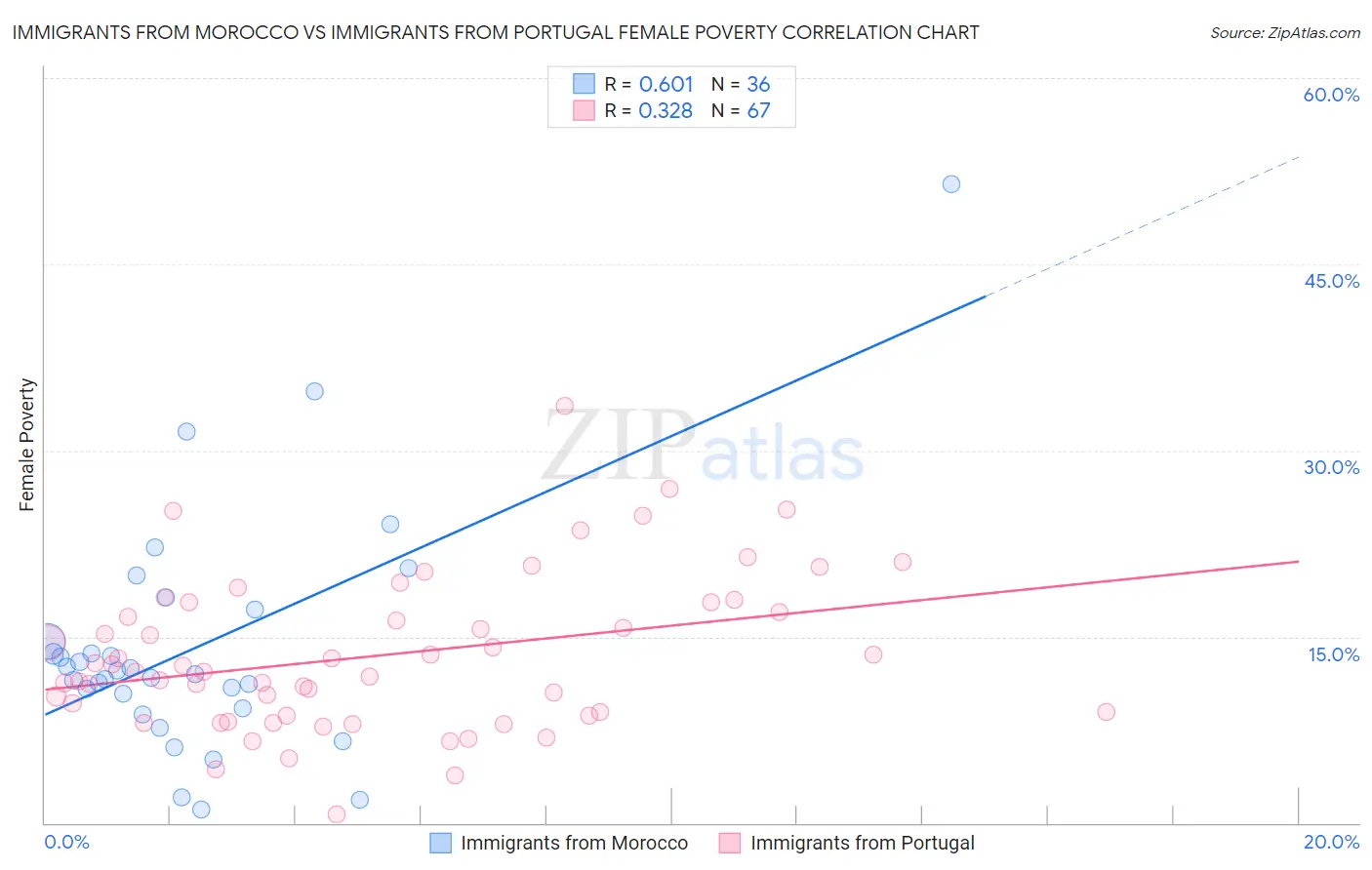 Immigrants from Morocco vs Immigrants from Portugal Female Poverty