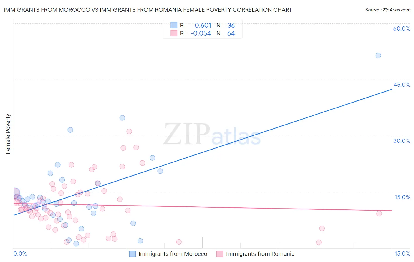 Immigrants from Morocco vs Immigrants from Romania Female Poverty