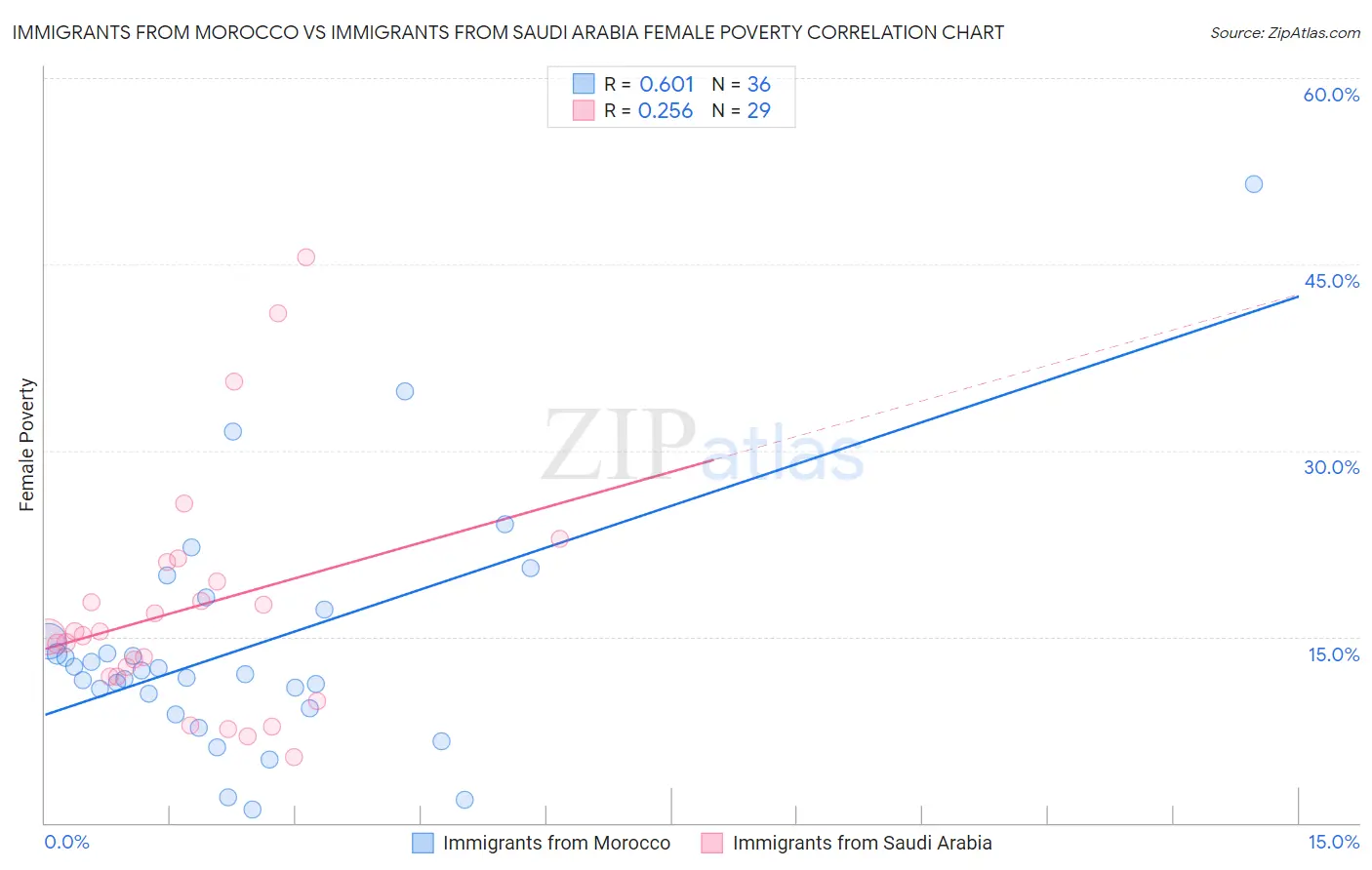 Immigrants from Morocco vs Immigrants from Saudi Arabia Female Poverty