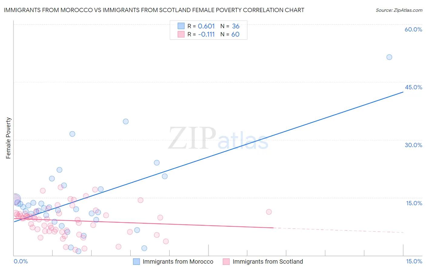 Immigrants from Morocco vs Immigrants from Scotland Female Poverty