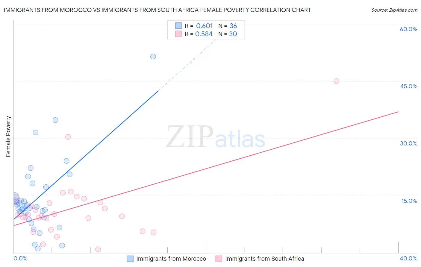 Immigrants from Morocco vs Immigrants from South Africa Female Poverty