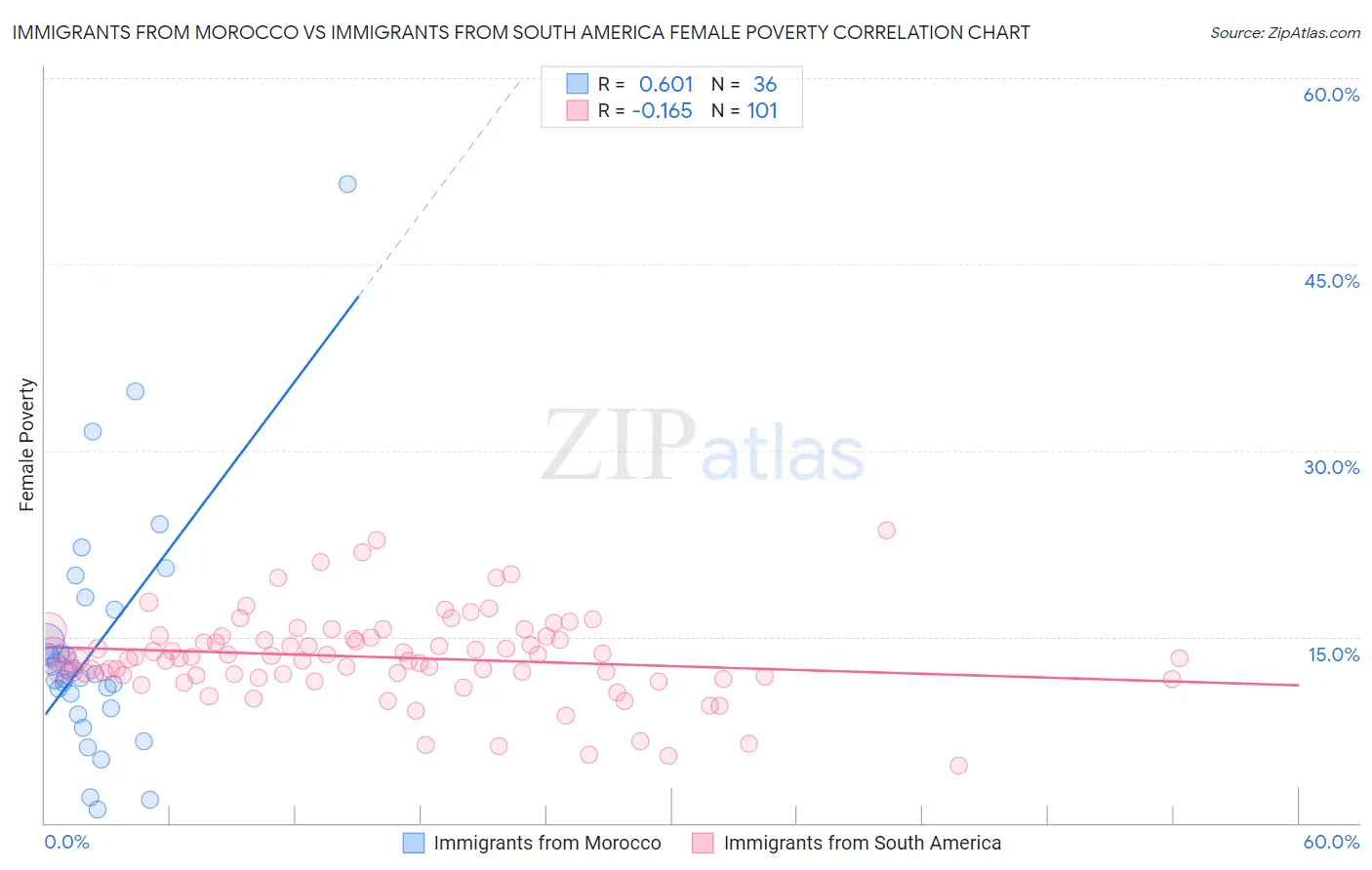 Immigrants from Morocco vs Immigrants from South America Female Poverty