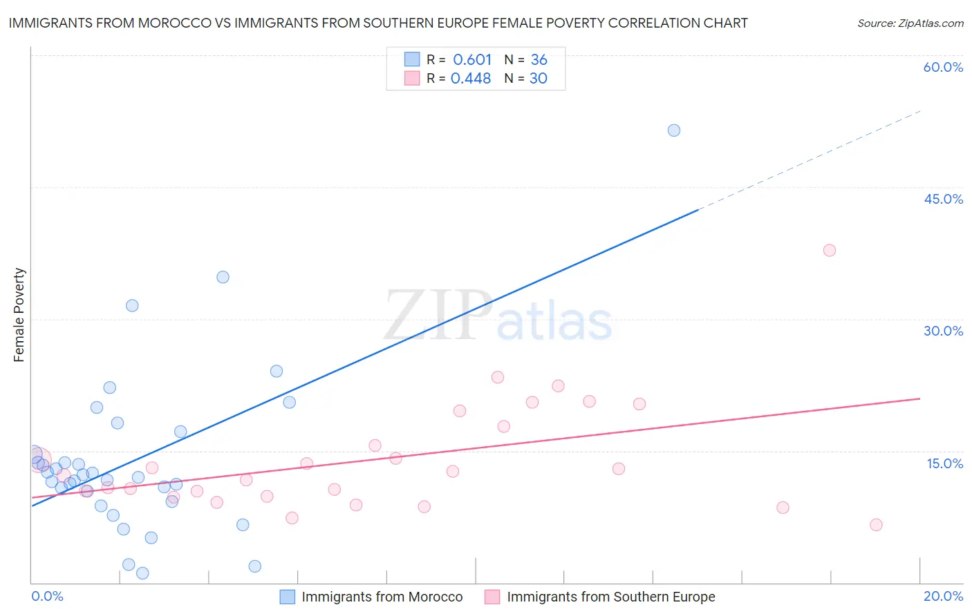 Immigrants from Morocco vs Immigrants from Southern Europe Female Poverty