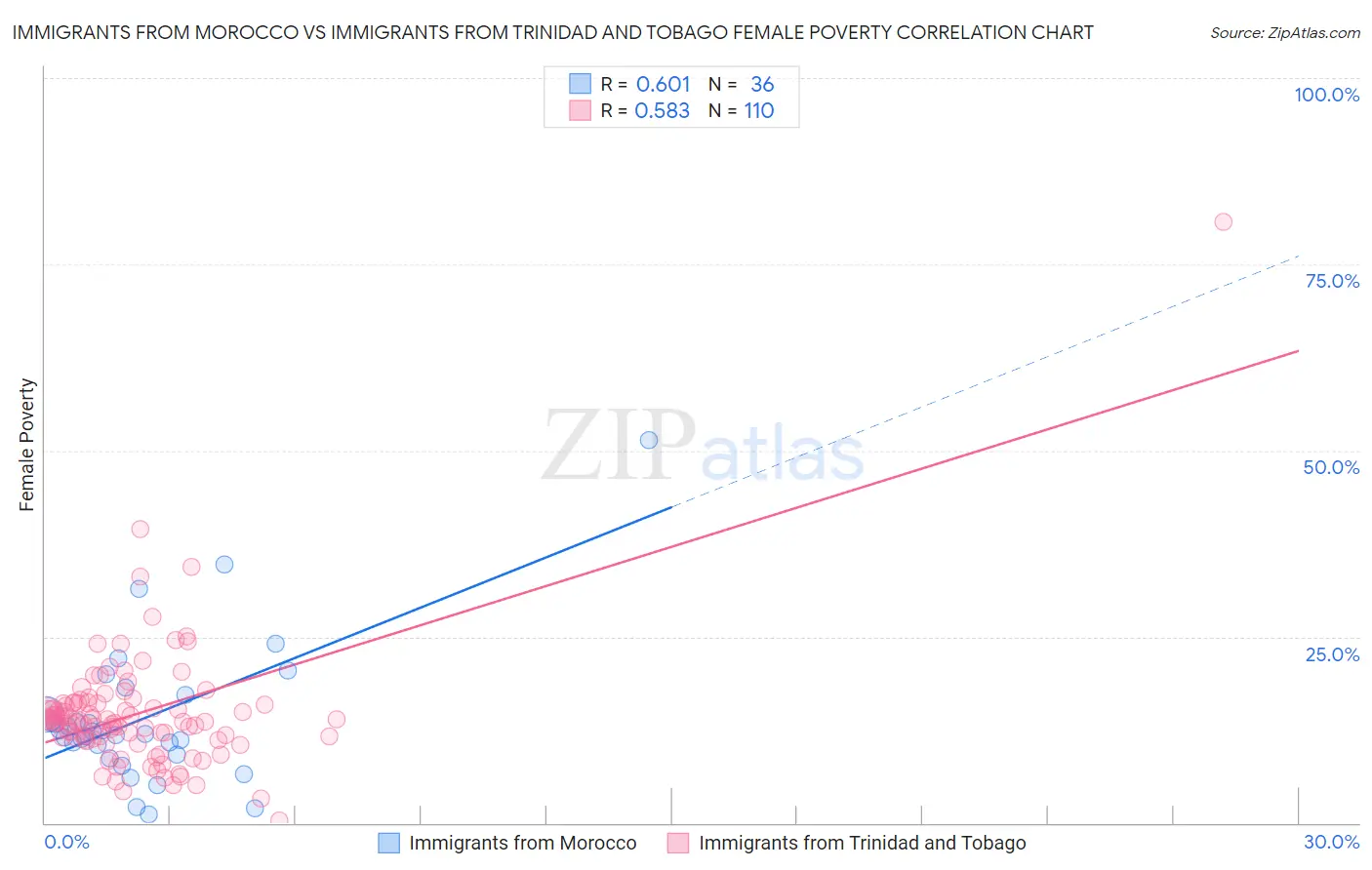 Immigrants from Morocco vs Immigrants from Trinidad and Tobago Female Poverty