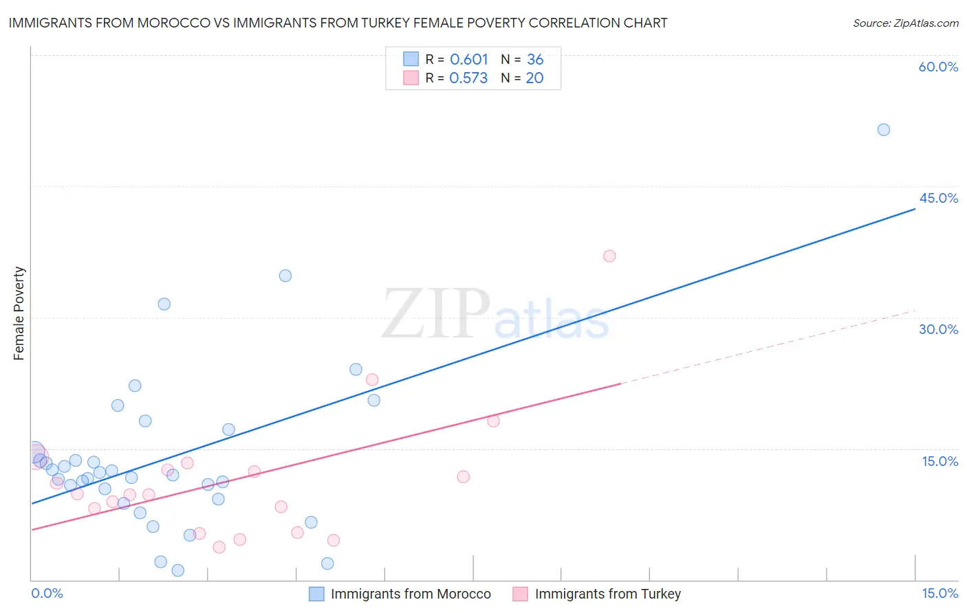 Immigrants from Morocco vs Immigrants from Turkey Female Poverty