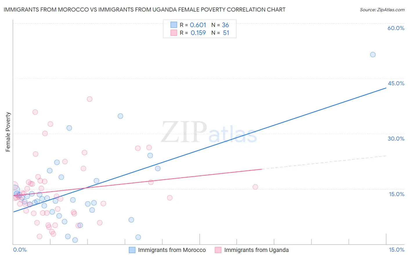 Immigrants from Morocco vs Immigrants from Uganda Female Poverty