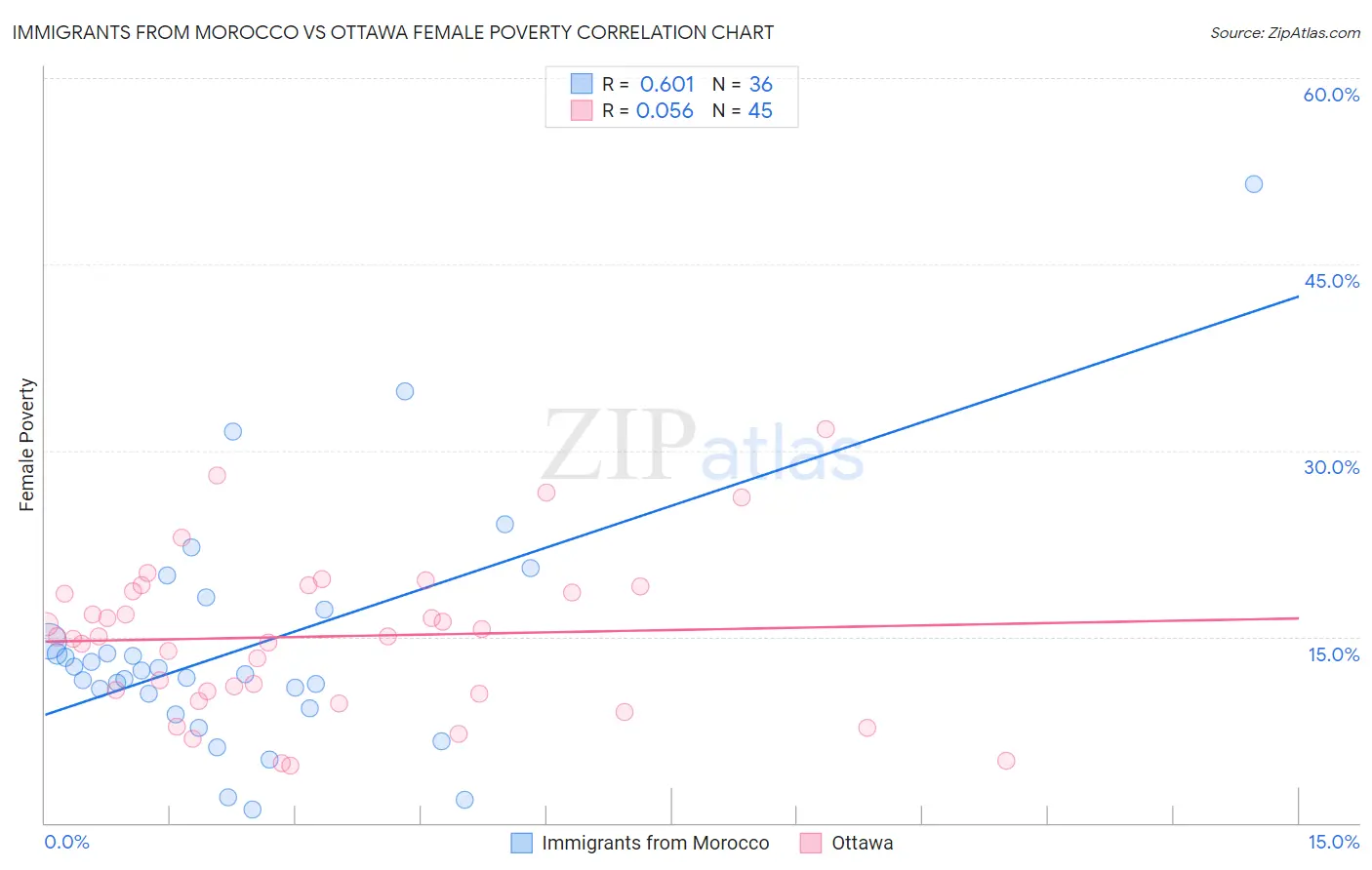 Immigrants from Morocco vs Ottawa Female Poverty