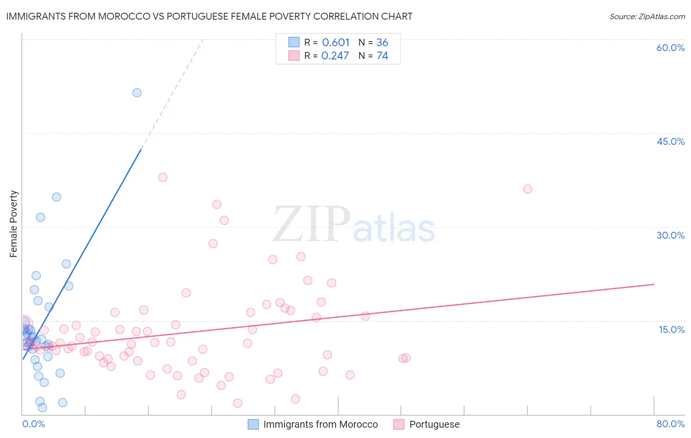 Immigrants from Morocco vs Portuguese Female Poverty